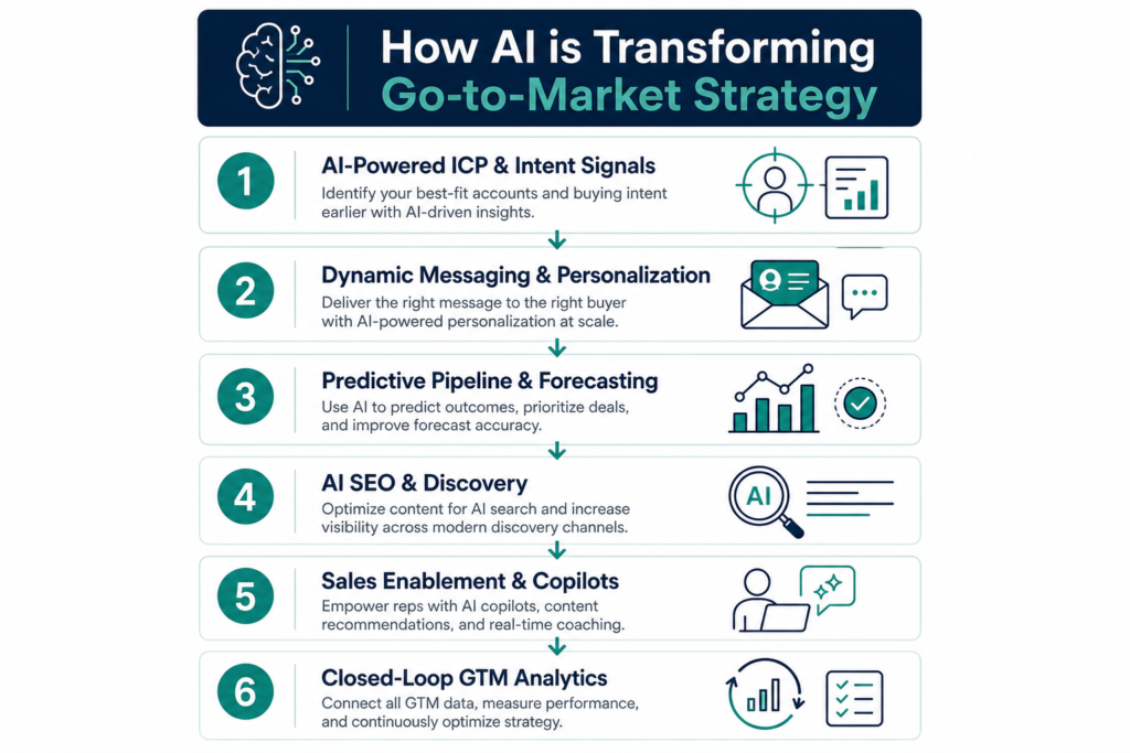 How AI is Transforming Go-to-Market Strategy